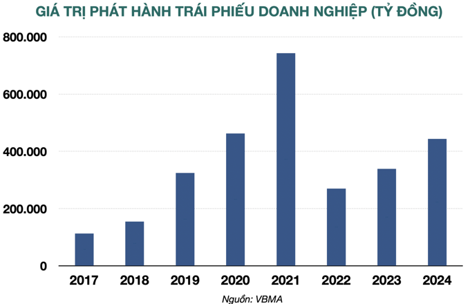 217.000 tỷ đồng trái phiếu doanh nghiệp đáo hạn trong năm 2025