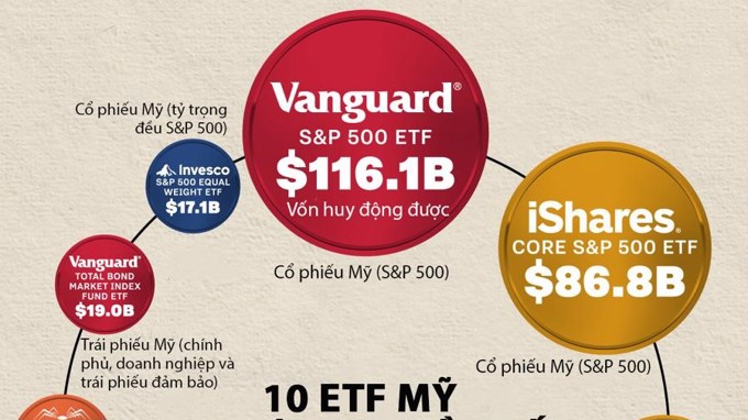 10 ETF hút nhiều vốn nhất tại Mỹ năm 2024