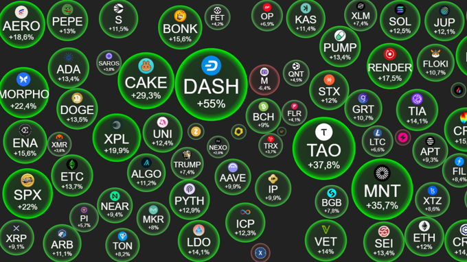 Crypto 13/10: Nhóm token AI bứt phá, thị trường đồng loạt tăng sau cú sốc thuế quan