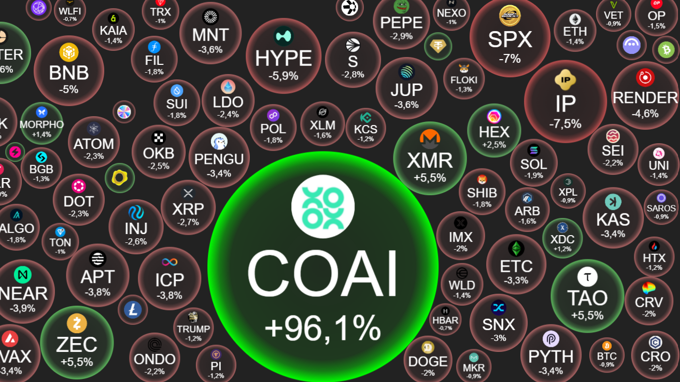 Crypto 15/10: Fed phát tín hiệu nới lỏng, Bitcoin lưỡng lự quanh mốc 112.000 USD