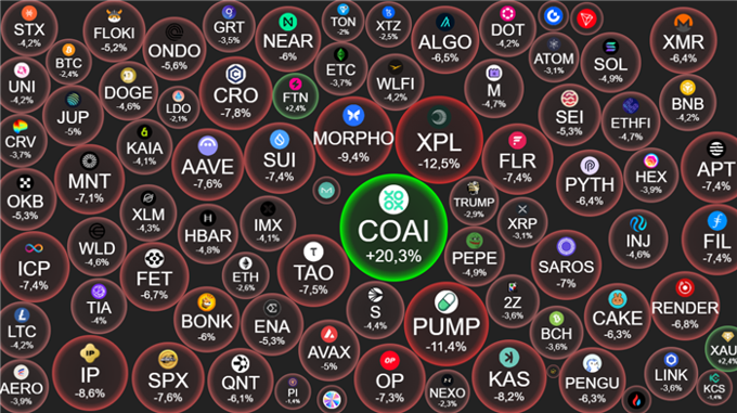 Crypto 17/10: Vàng bay cao, Bitcoin lao dốc: 700 triệu USD vị thế bị thanh lý