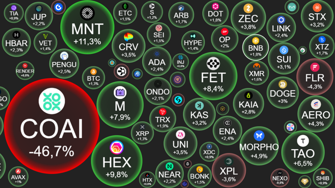 Crypto 20/10: Altcoin “đuối sức”, dòng tiền trú ẩn đổ về BTC, đợi tin mới từ thương mại Mỹ - Trung