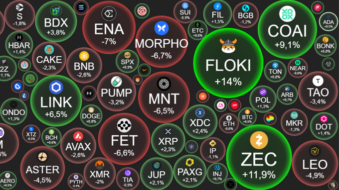 Crypto 21/10: Thị trường tạm lắng, chờ tin đối thoại thương mại Mỹ - Trung tại APEC