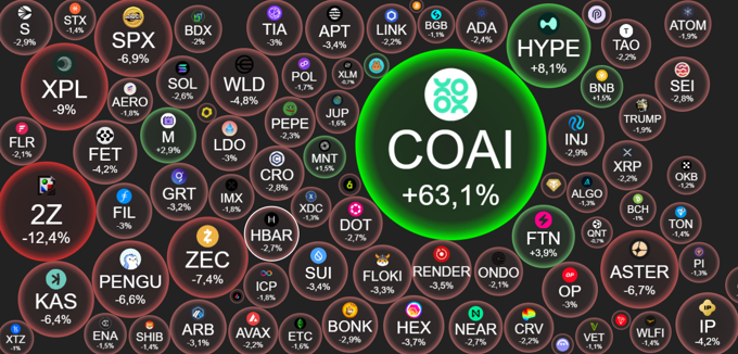 Crypto 23/10: Bitcoin muốn bật lên, nhưng "đòn thuế" của Trump đã cản lại