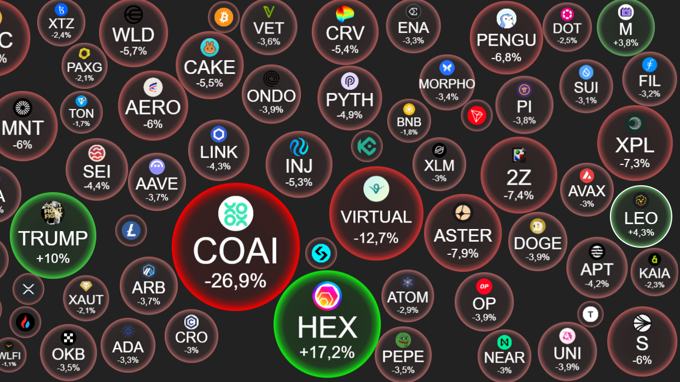 Crypto 28/10: Vàng thủng 4.000 USD/oz, chứng khoán Mỹ bay cao – crypto đứng ngoài cuộc chơi