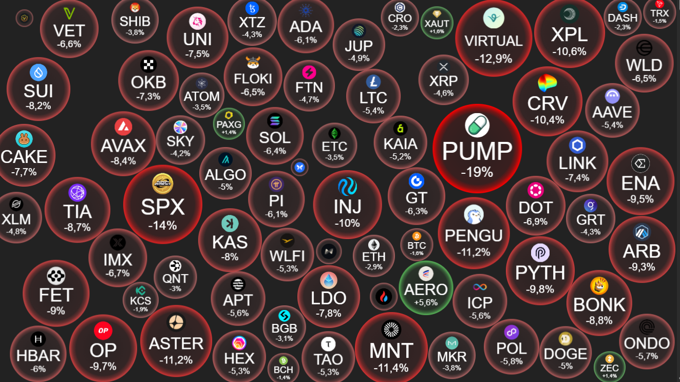 Crypto 31/10: Thị trường "rỉ máu", hơn 1 tỷ USD vị thế bay màu, bất chấp thương chiến Mỹ - Trung tạm lắng
