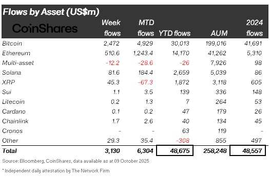 Dòng vốn đổ vào các quỹ ETP Crypto tính từ đầu năm đến nay (Nguồn: )