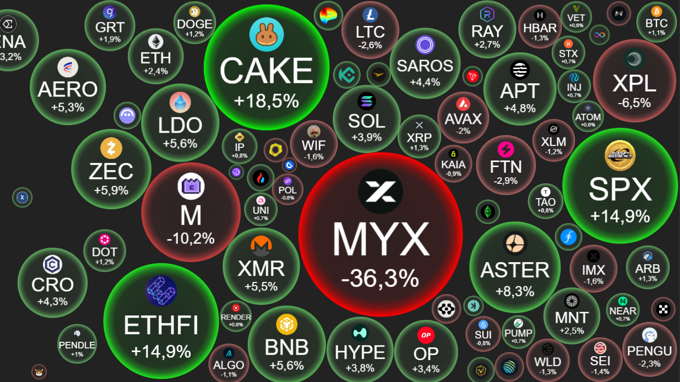 Crypto 3/10: Bitcoin áp sát đỉnh cũ, top altcoin đồng loạt bật xanh