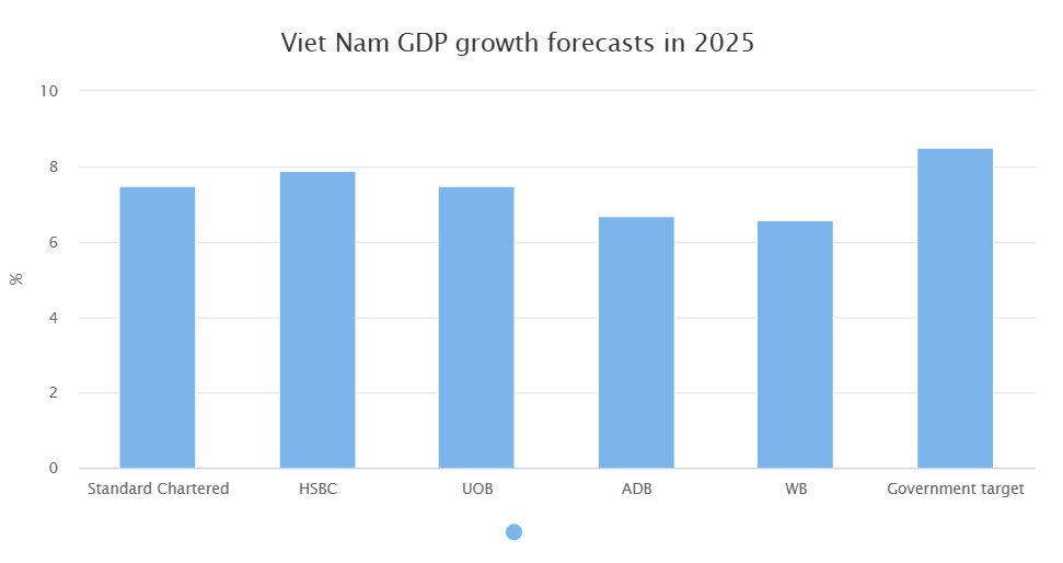 Nhiều định chế tài chính nâng dự báo tăng trưởng GDP Việt Nam năm 2025 Nhiều định chế tài chính nâng dự báo tăng trưởng GDP Việt Nam năm 2025