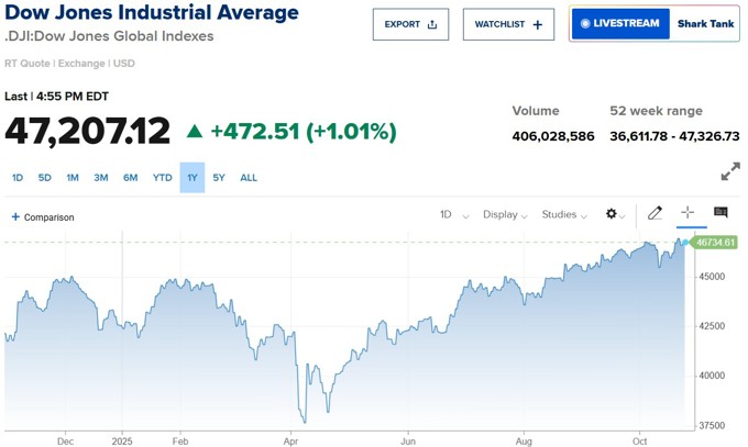 Lạm phát hạ nhiệt, chứng khoán Mỹ bay cao, Dow Jones phá đỉnh 47.000 điểm
