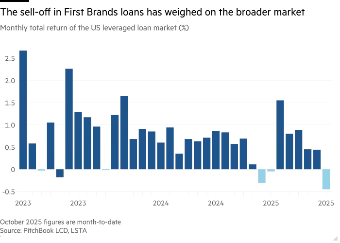 Lợi nhuận thị trường cho vay đòn bẩy Mỹ lao dốc mạnh nhất trong năm 2025 – tín hiệu cảnh báo áp lực rủi ro đang gia tăng trong hệ thống tín dụng