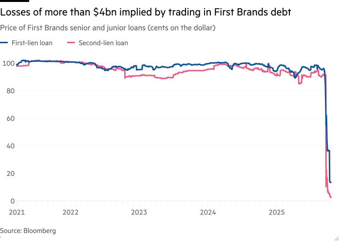 Giá trị các khoản vay của First Brands “bốc hơi” gần như toàn bộ chỉ trong vài ngày