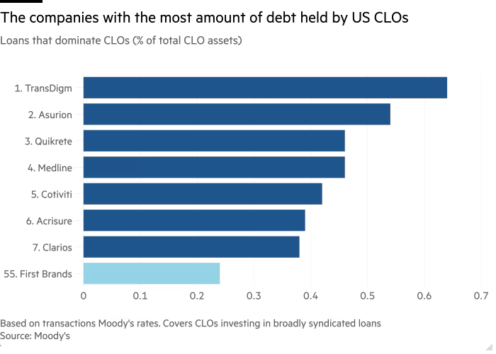 First Brands chỉ đứng thứ 55 trong danh mục các khoản vay CLO nhưng sự sụp đổ của doanh nghiệp này vẫn đủ khiến thị trường tín dụng đòn bẩy 2.000 tỷ USD chao đảo