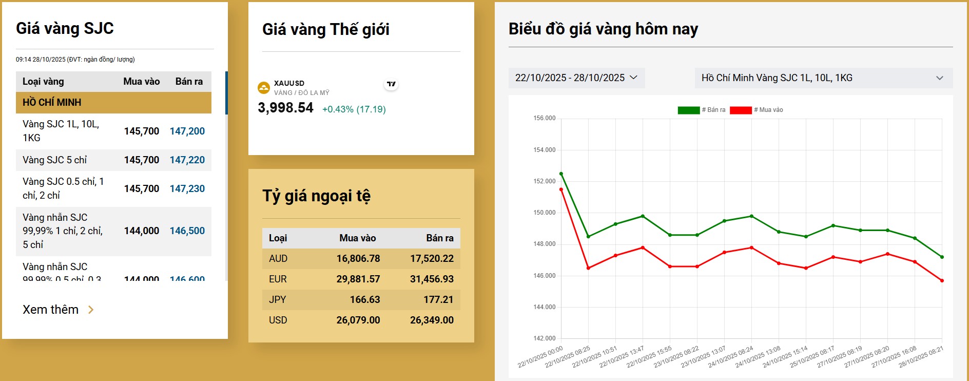 Giá vàng miếng SJC liên tục điều chỉnh