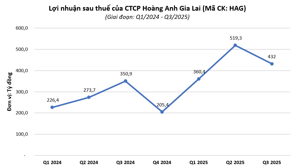 hag-loi-nhuan638966023896130856