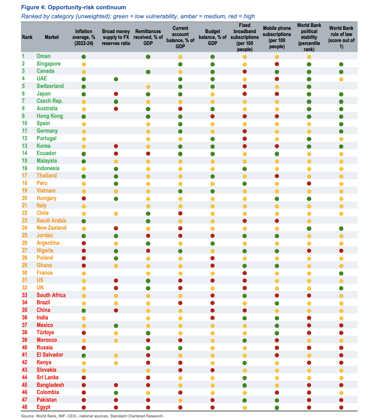 Xếp hạng rủi ro dòng tiền gửi ngân hàng các quốc gia bị hút khỏi stablecoin (Nguồn: Standard Chartered)