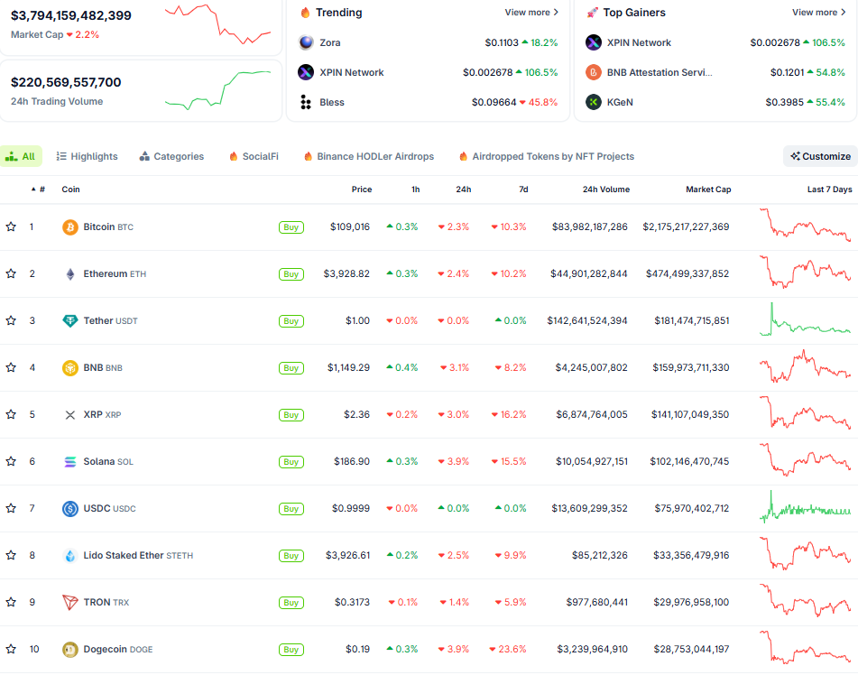 Thị trường crypto ngày 17/10 (Nguồn:CoinGecko)