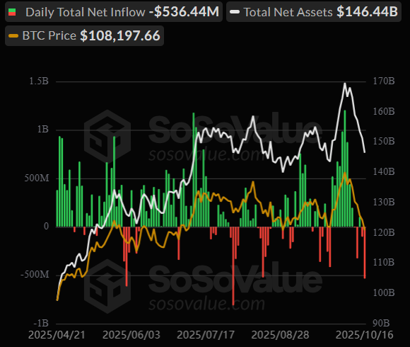   ETF Bitcoin rút ròng hơn 500 triệu USD (Nguồn: SoSoValue)  