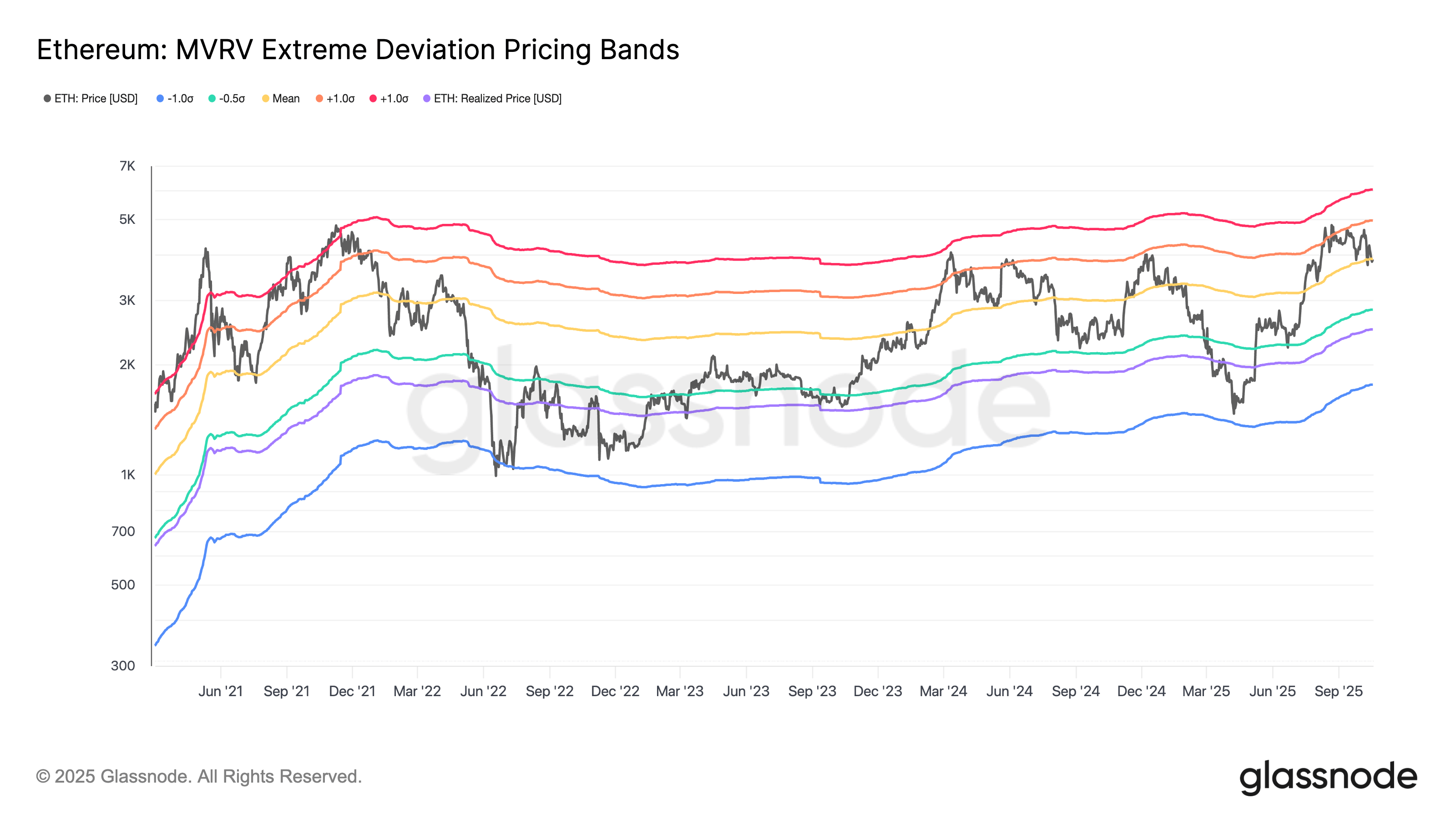 Dải định giá MVRV của Ethereum: Xác định vùng quá mua – quá bán theo dữ liệu on-chain (Nguồn: Glassnode)