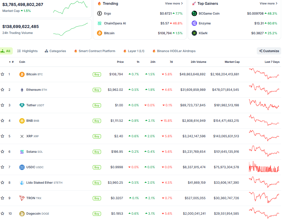 Thị trường crypto ngày 20/10 (Nguồn: CoinGecko)