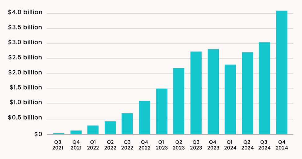 Giá trị tiền điện tử từ các ví liên quan tới Huione theo từng giai đoạn (Nguồn: Elliptic)