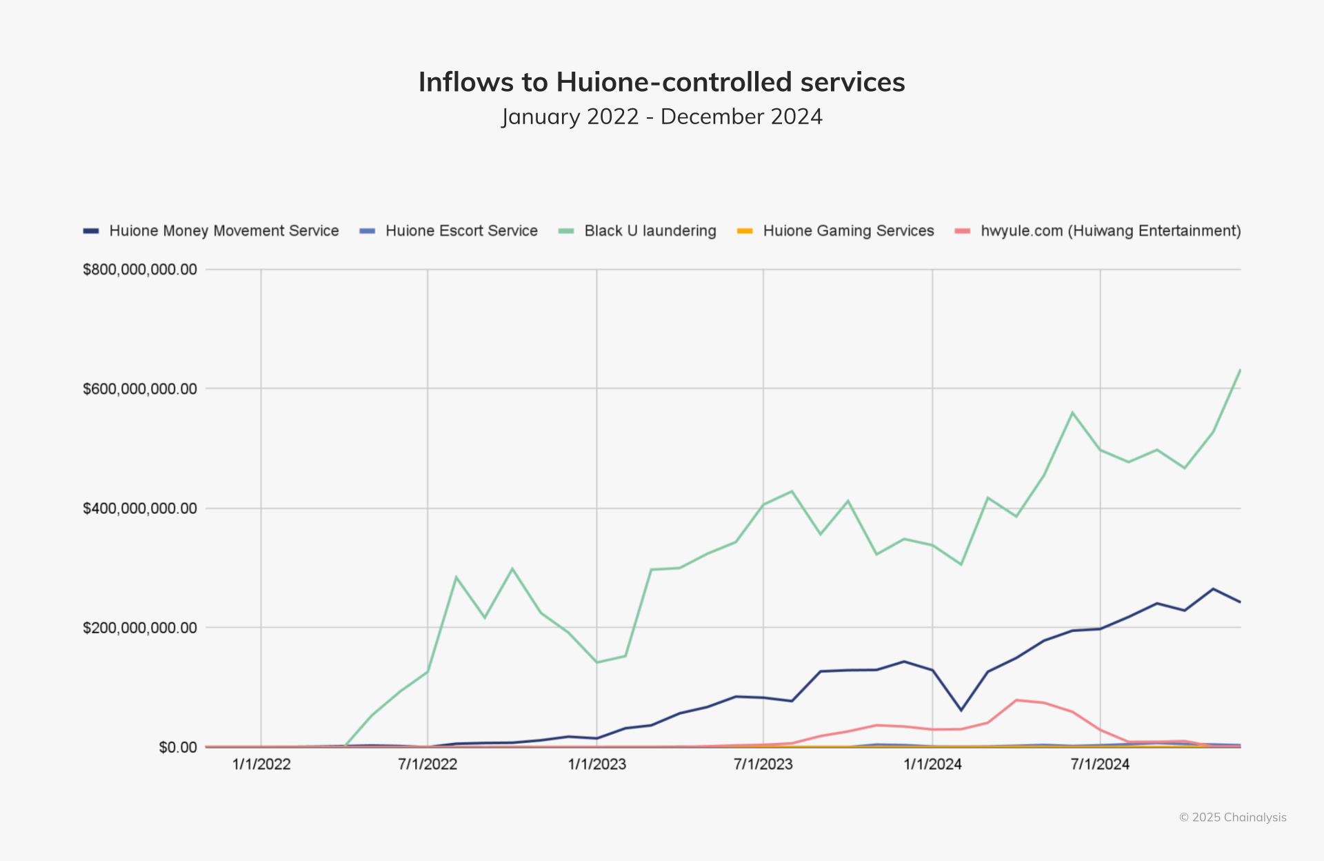 Dòng tiền vào các dịch vụ Huione giai đoạn 2022–2024 (Nguồn: Chainalysis)