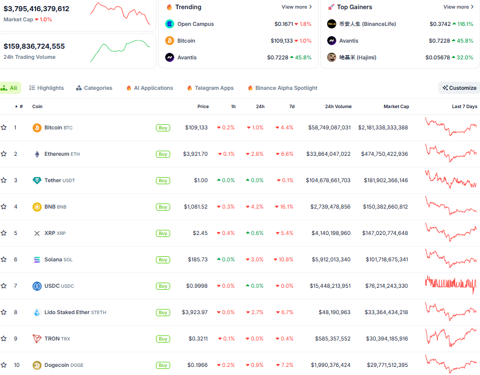 Thị trường crypto ngày 21/10 (Nguồn: CoinGecko)
