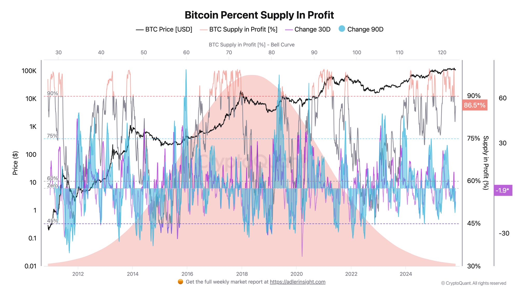 Lượng cung Bitcoin đạt lợi nhuận (tính theo %) (Nguồn: CryptoQuant)