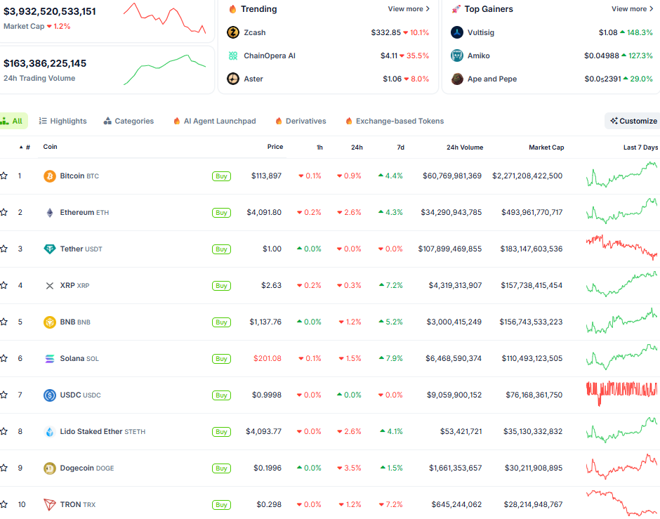 Thị trường crypto ngày 28/10 (Nguồn: CoinGecko)