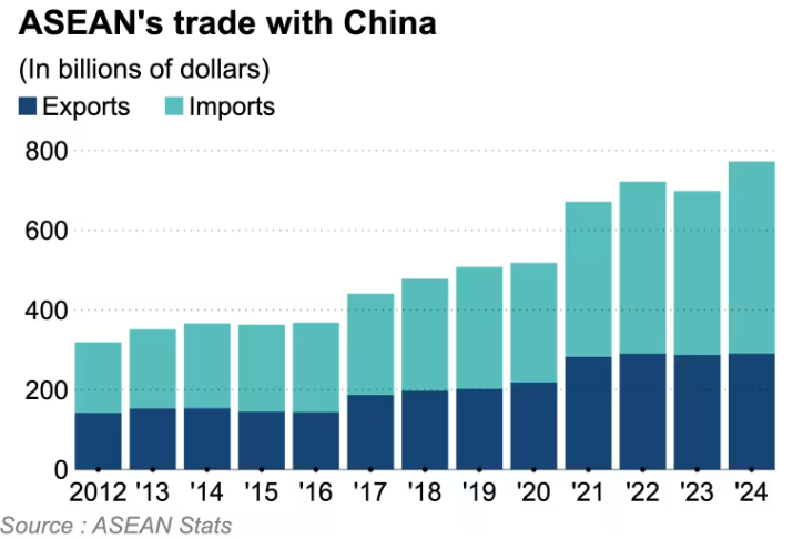 Biểu đồ kim ngạch xuất khẩu hai chiều giữa ASEAN và Trung Quốc (Nguồn: Nikkei Asia)
