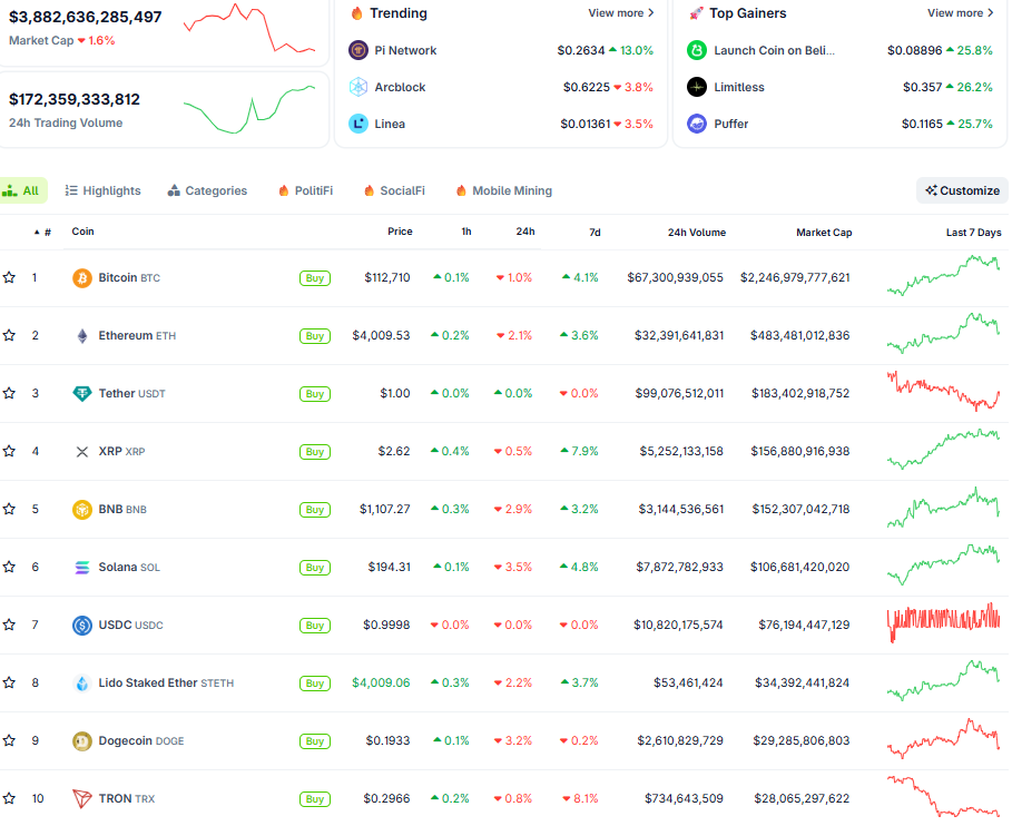 Thị trường crypto ngày 29/10 (Nguồn: CoinGecko)