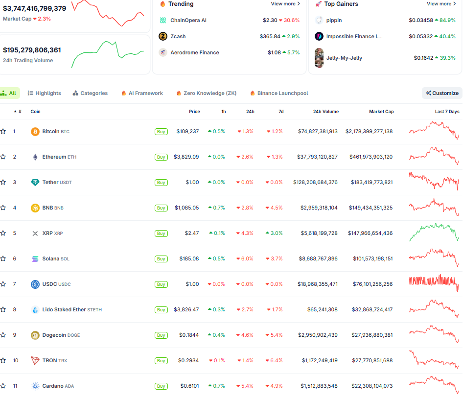Thị trường crypto ngày 31/10 (Nguồn:CoinGecko)