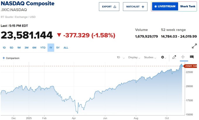 Nasdaq giảm mạnh sau loạt báo cáo lợi nhuận của nhóm công nghệ