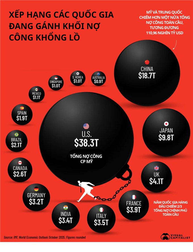 Xếp hạng các quốc gia gánh nhiều nợ công nhất năm 2025