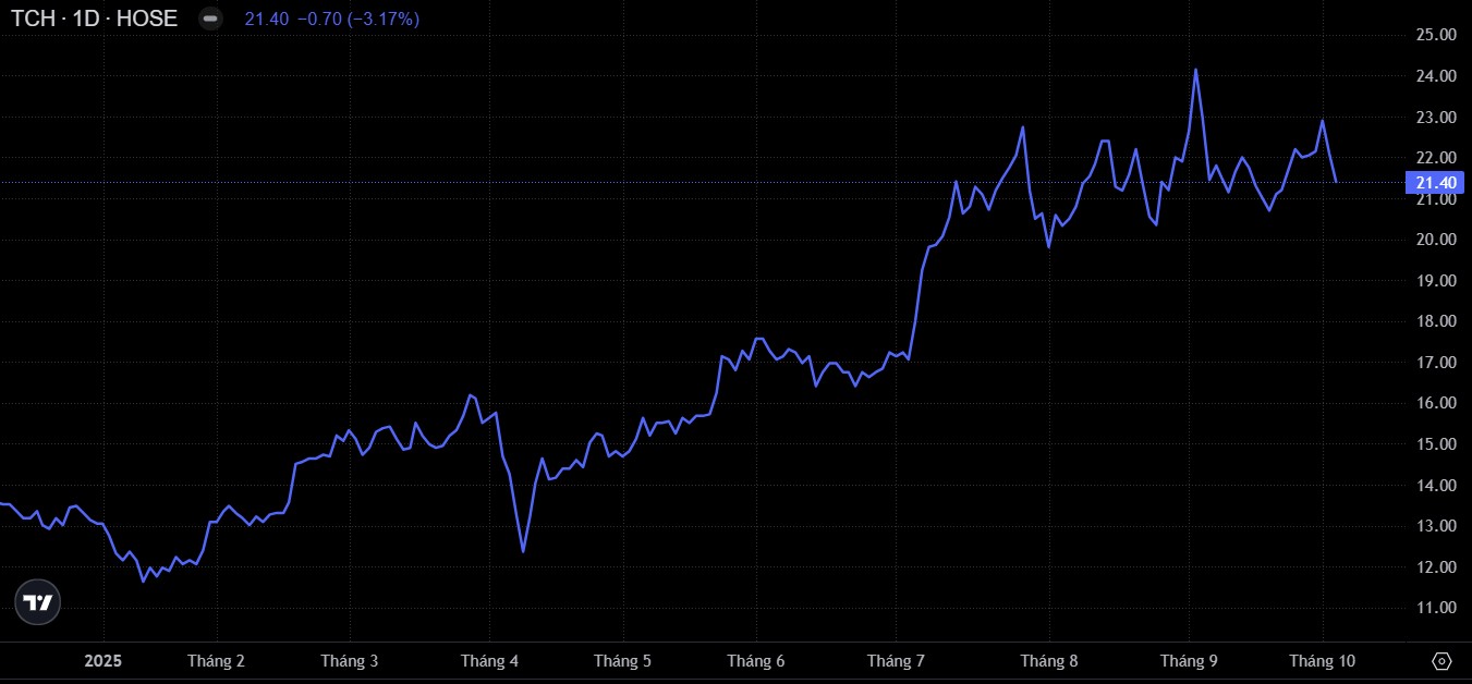 Diễn biến giá cổ phiếu TCH trên sàn chứng khoán Diễn biến giá cổ phiếu TCH trên sàn chứng khoán