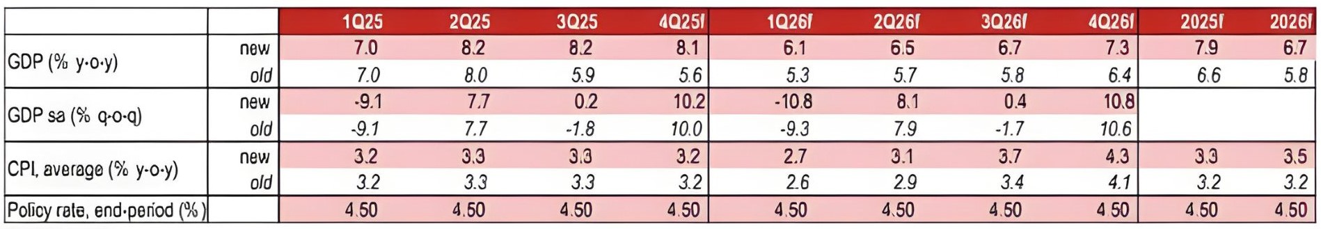 Dự báo mới của HSBC về các chỉ số vĩ mô của Việt Nam (Ảnh: Doanh nhân & Kinh doanh)