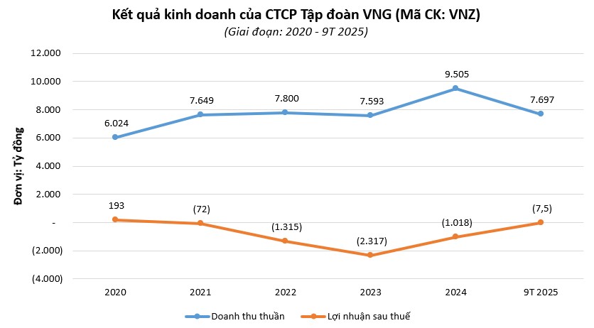 vng-1638975281347125462
