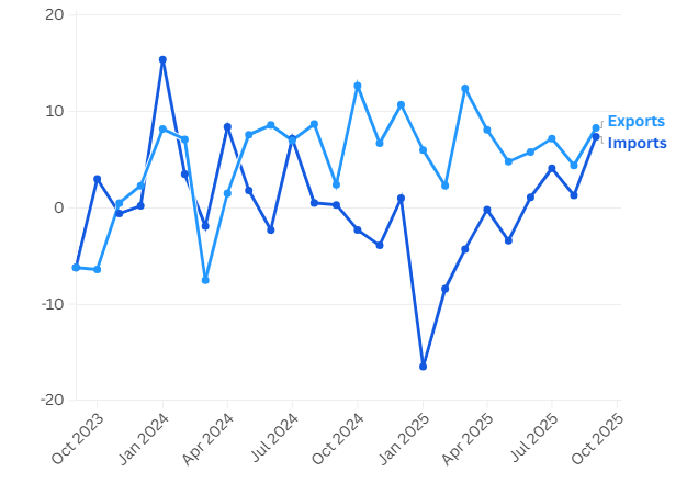 Xuất nhập khẩu Trung Quốc tháng 9 tăng vọt (Nguồn: Tổng cục Hải quan Trung Quốc)