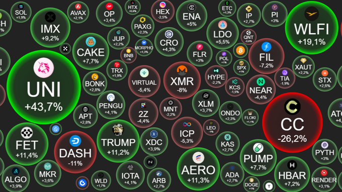 Crypto 11/11: BTC tái chiếm 106.000 USD, UNI “dựng cột” 44%, thị trường hồi sinh sau tin Chính phủ Mỹ mở cửa