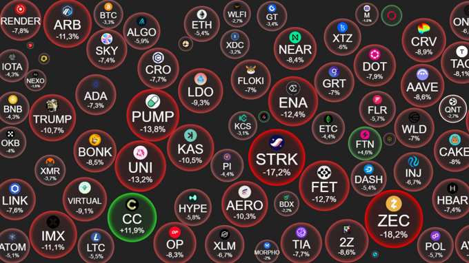 Crypto 12/11: “Cá voi” xả 240 triệu USD, Bitcoin hụt bước tại 104.000 USD