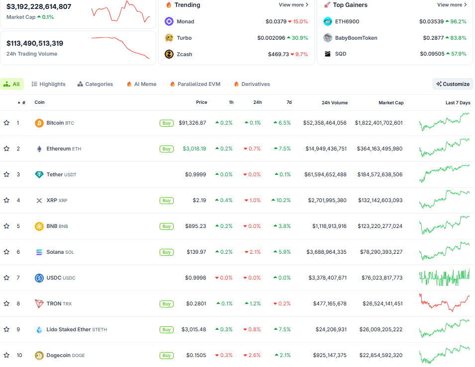 Thị trường crypto ngày 28/11 (Nguồn: CoinGecko)