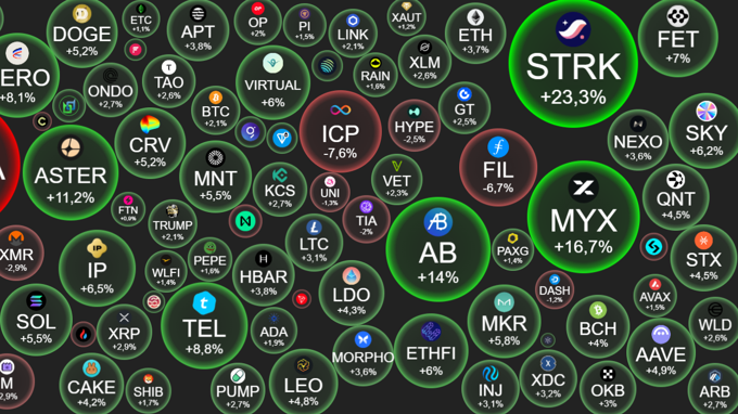 Crypto 19/11: BTC "đứng hình" tại 92.000 USD, altcoin le lói sắc xanh