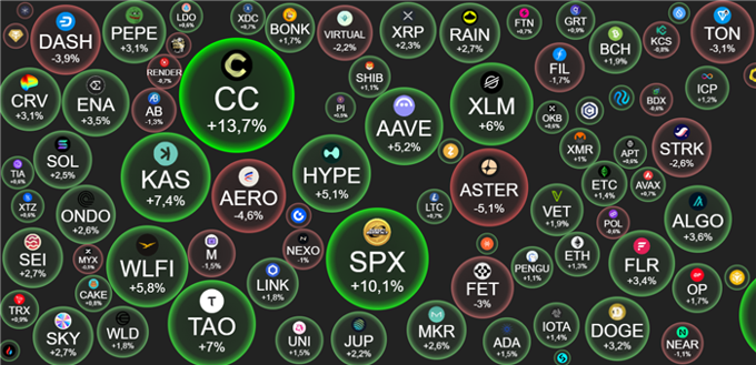 Crypto 24/11: BTC tái chiếm mốc 87.000 USD, dàn altcoin vẫn 'kiệt lực'