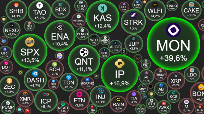 Crypto 26/11: BTC giằng co dưới 88.000 USD, altcoin khởi sắc, đợi tin mới của Fed vào 2h sáng mai