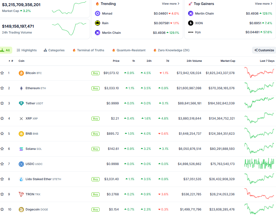Thị trường crypto ngày 27/11 (Nguồn: CoinGecko)