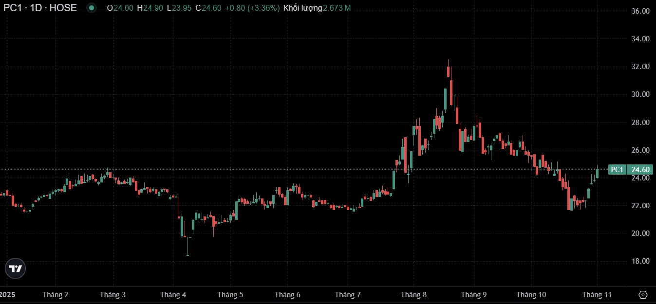 Diễn biến giá cổ phiếu PC1 trên sàn chứng khoán Diễn biến giá cổ phiếu PC1 trên sàn chứng khoán