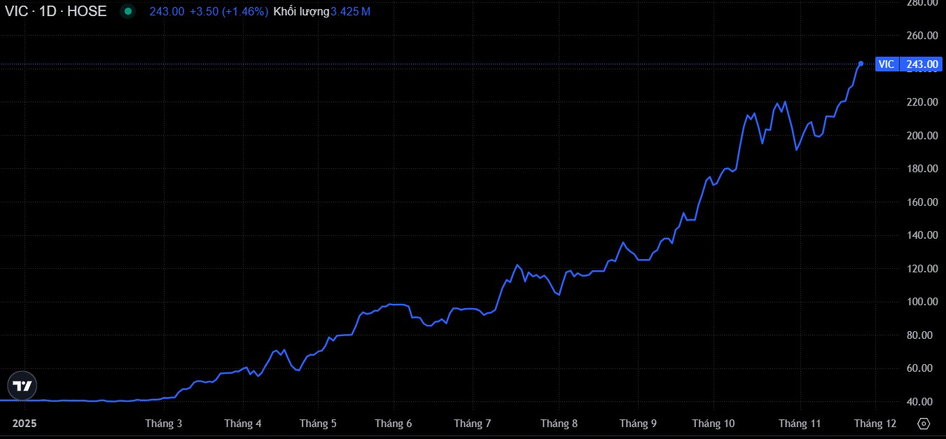 Diễn biến giá cổ phiếu VIC trên sàn chứng khoán