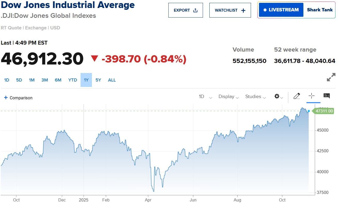 dow-jones-1638980988794372132 dow-jones-1638980988794372132