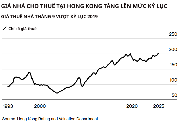 Chỉ số giá nhà thuê Hong Kong lập đỉnh mới trong T9, và neo cao trong suốt tháng 10 (Đồ họa: Bloomberg)