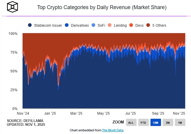 Thị phần doanh thu hàng ngày trong lĩnh vực DeFi (Ảnh: The Block)